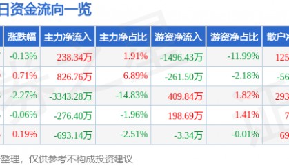 股票行情快报：顺鑫农业（000860）7月17日主力资金净买入238.34万元