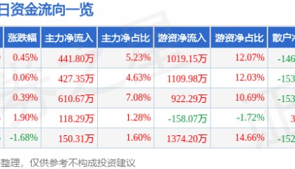 股票行情快报：南方传媒（601900）6月27日主力资金净买入441.80万元