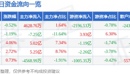 股票行情快报：中国联通（600050）8月26日主力资金净买入4628.76万元
