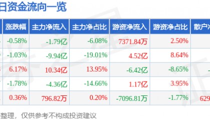 股票行情快报：上海电气（601727）8月19日主力资金净卖出1.79亿元