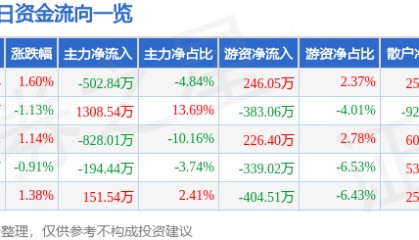 股票行情快报：海欣食品（002702）7月30日主力资金净卖出502.84万元