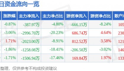 股票行情快报：南方传媒（601900）5月28日主力资金净卖出387.97万元