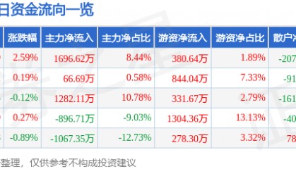 股票行情快报：威马农机（301533）8月26日主力资金净买入1696.62万元