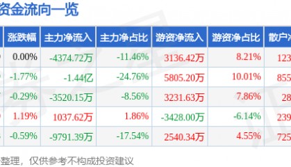 股票行情快报：三六零（601360）7月3日主力资金净卖出4374.72万元
