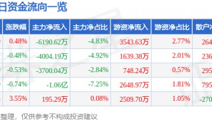 股票行情快报：盐湖股份（000792）7月30日主力资金净卖出6190.62万元