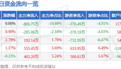 股票行情快报：海欣食品（002702）8月21日主力资金净卖出805.75万元
