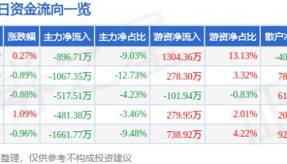 股票行情快报：威马农机（301533）8月21日主力资金净卖出896.71万元