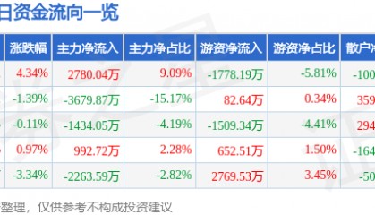 松芝股份（002454）8月20日主力资金净买入2780.04万元