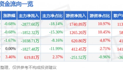 股票行情快报：金通灵（300091）8月25日主力资金净卖出2877.60万元