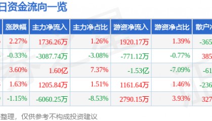 股票行情快报：盐湖股份（000792）7月22日主力资金净买入1736.26万元