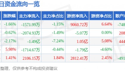 股票行情快报：盐湖股份（000792）8月14日主力资金净卖出1571.99万元