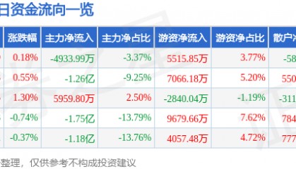 股票行情快报：中国联通（600050）7月22日主力资金净卖出4933.99万元