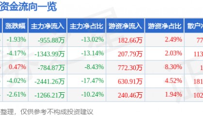 股票行情快报：ST合纵（300477）6月20日主力资金净卖出955.88万元