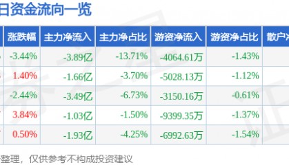 常山北明（000158）8月29日主力资金净卖出3.89亿元