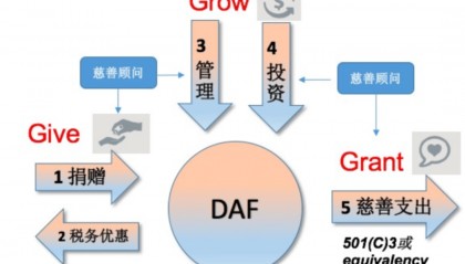 资管力量激活公益新生态,金融向善探路DAF新模式