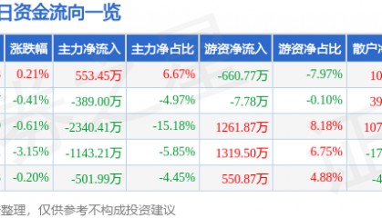 股票行情快报：金晶科技（600586）9月1日主力资金净买入553.45万元