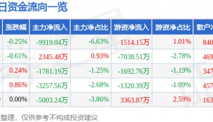 股票行情快报：上海电气（601727）9月19日主力资金净卖出9919.04万元