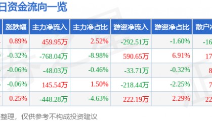 股票行情快报：顺鑫农业（000860）8月11日主力资金净买入459.95万元