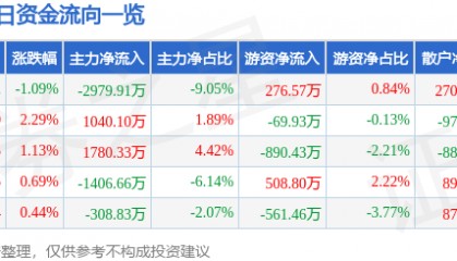 股票行情快报：顺鑫农业（000860）8月21日主力资金净卖出2979.91万元