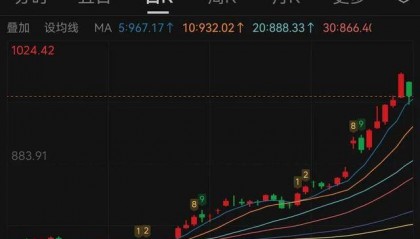 黄金连涨9周后高台跳水