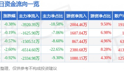股票行情快报：金晶科技（600586）9月17日主力资金净卖出3920.39万元