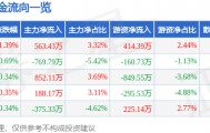 股票行情快报:金通灵(300091)7月22日主力资金净买入563.43万元