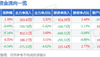 股票行情快报：金通灵（300091）7月22日主力资金净买入563.43万元