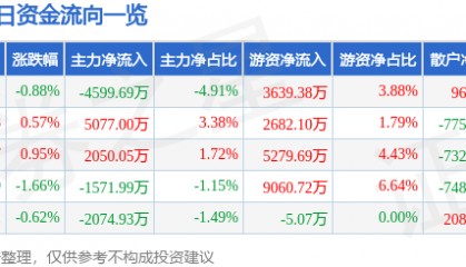 股票行情快报：盐湖股份（000792）8月19日主力资金净卖出4599.69万元
