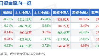 股票行情快报：南方传媒（601900）8月8日主力资金净卖出1312.18万元