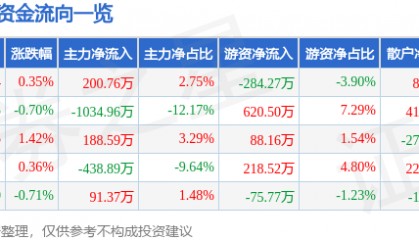 股票行情快报：金通灵（300091）8月6日主力资金净买入200.76万元