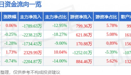 股票行情快报：顺鑫农业（000860）9月16日主力资金净卖出1789.63万元