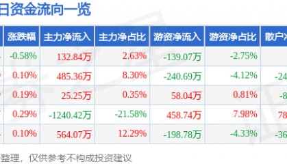 股票行情快报：中国电影（600977）5月22日主力资金净买入132.84万元