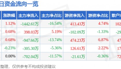 股票行情快报：海欣食品（002702）8月11日主力资金净卖出1442.61万元