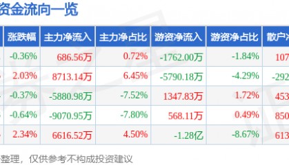 股票行情快报：三六零（601360）9月17日主力资金净买入686.56万元