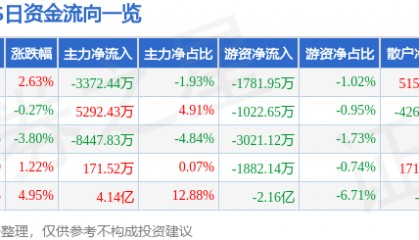 股票行情快报：XD三六零（601360）9月30日主力资金净卖出3372.44万元