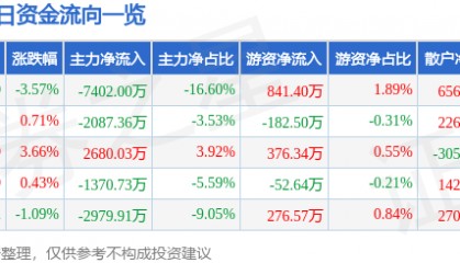 股票行情快报：顺鑫农业（000860）8月27日主力资金净卖出7402.00万元
