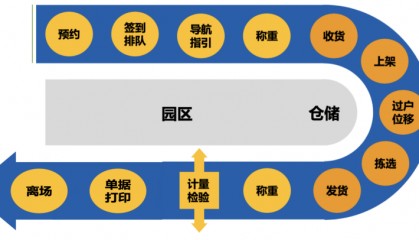 金融仓储数字化解决方案分享
