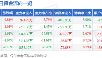 股票行情快报：顺鑫农业（000860）9月5日主力资金净买入974.29万元