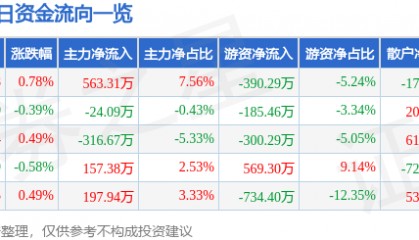 股票行情快报：中国电影（600977）6月3日主力资金净买入563.31万元