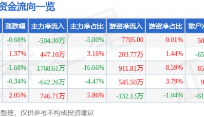 股票行情快报：金通灵（300091）10月10日主力资金净卖出504.30万元