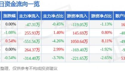 股票行情快报：亚泰集团（600881）7月7日主力资金净卖出47.31万元