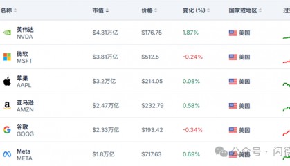 英伟达市值大涨