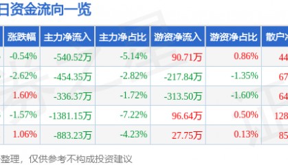 股票行情快报：亚泰集团（600881）7月28日主力资金净卖出540.52万元