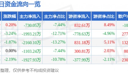 股票行情快报：金晶科技（600586）8月1日主力资金净卖出730.05万元