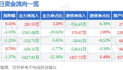 股票行情快报：顺鑫农业（000860）9月24日主力资金净买入281.55万元