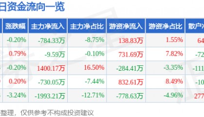 股票行情快报：金晶科技（600586）8月6日主力资金净卖出784.33万元