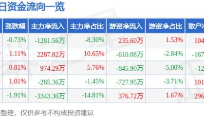 股票行情快报：顺鑫农业（000860）9月9日主力资金净卖出1281.56万元