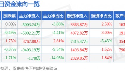 股票行情快报：上海电气（601727）9月15日主力资金净卖出5003.24万元