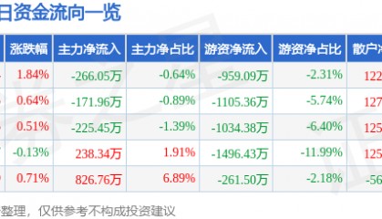 股票行情快报：顺鑫农业（000860）7月22日主力资金净卖出266.05万元