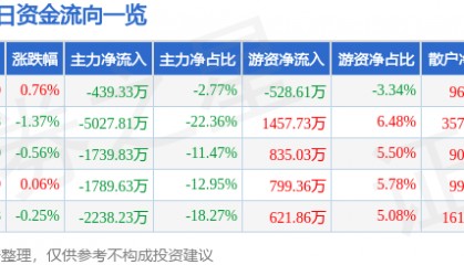 股票行情快报：顺鑫农业（000860）9月19日主力资金净卖出439.33万元